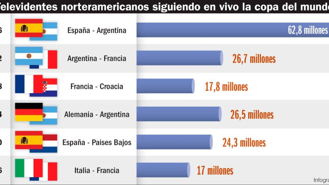 El Mundial 2026 transformó el fútbol en un fenómeno global