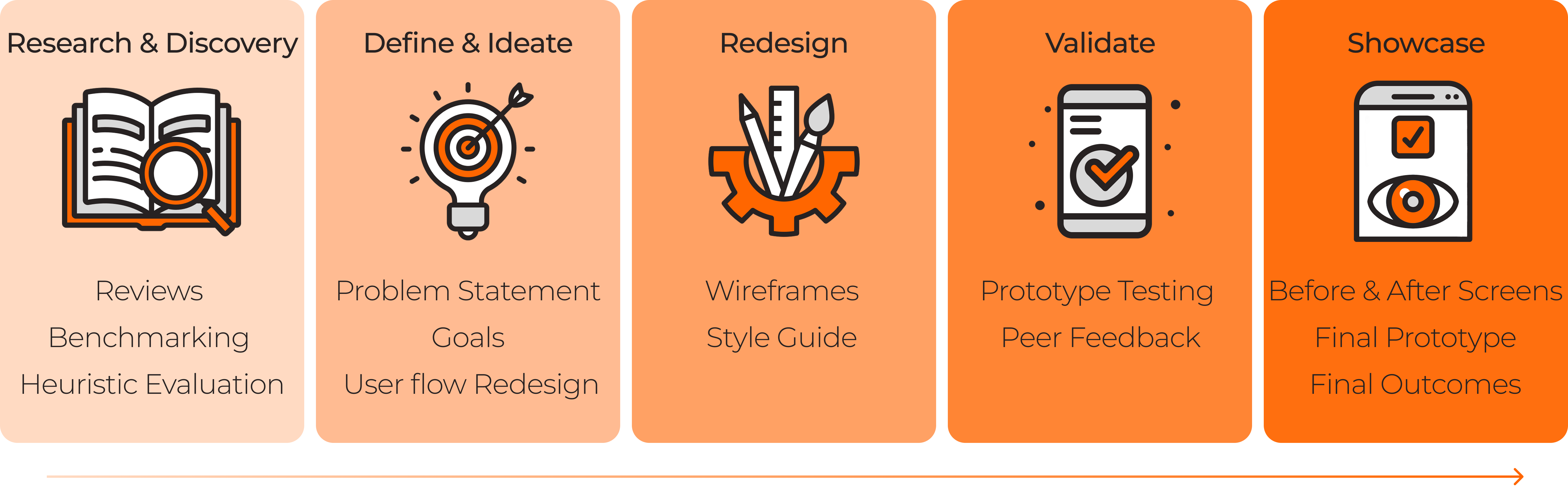 Design process: Research & Discovery, Define & Ideate, Redesign, Validate, Showcase