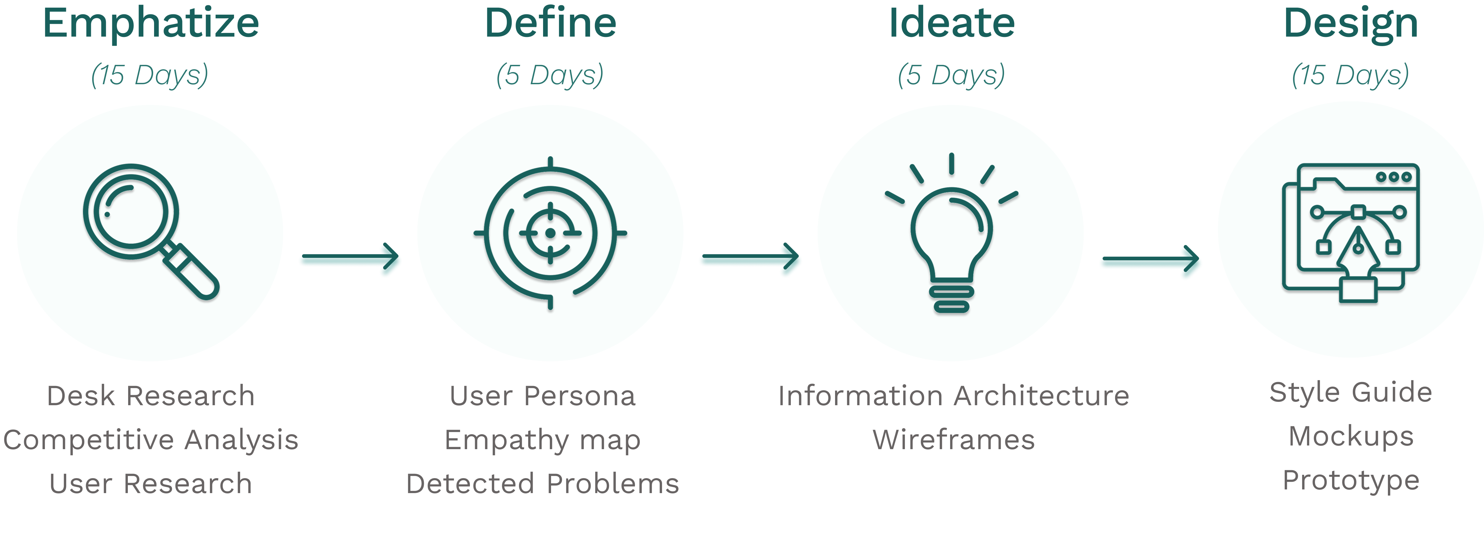 Design Thinking process diagram