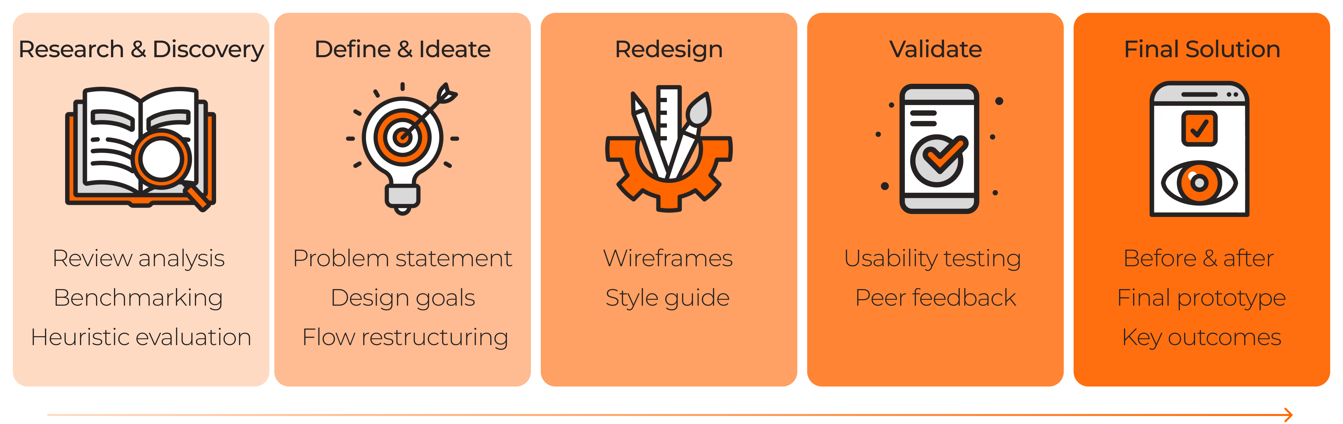 Design process: Research & Discovery, Define & Ideate, Redesign, Validate, Showcase