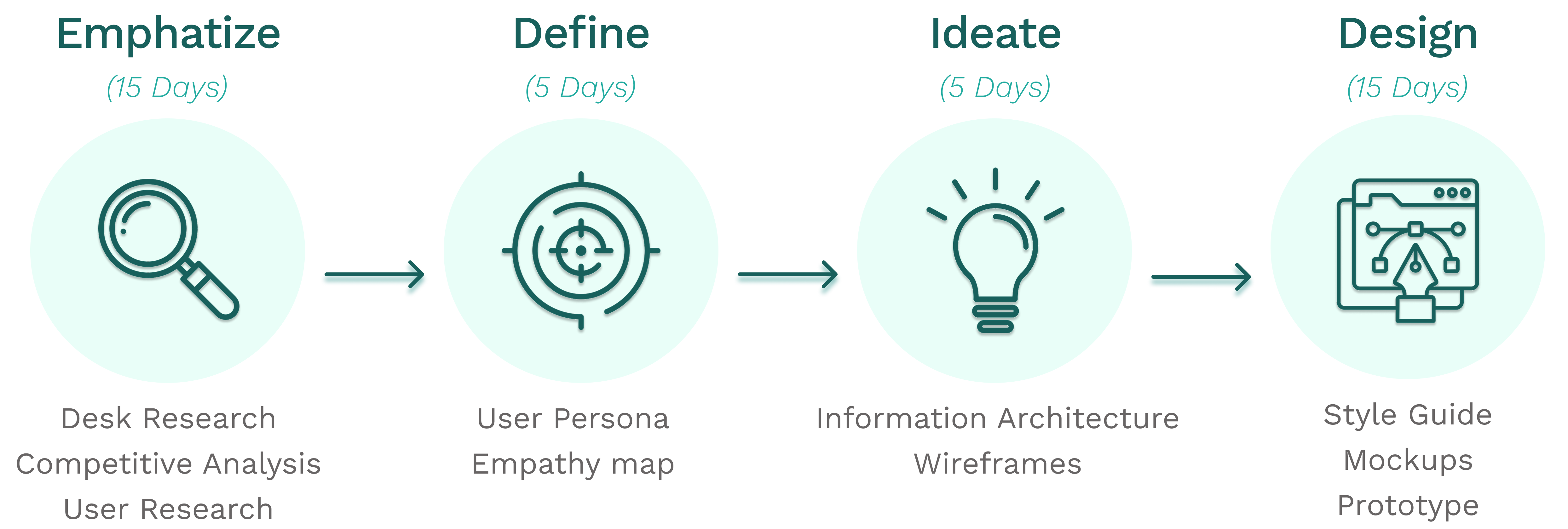 Design Thinking process diagram