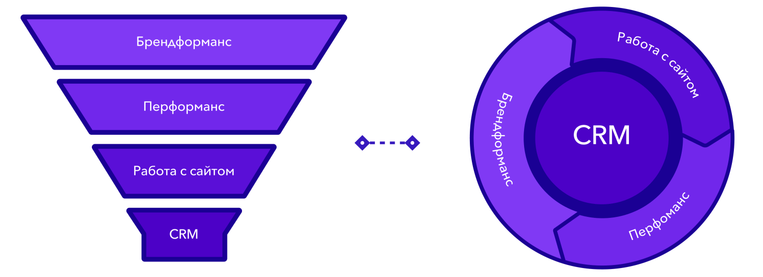 Схема Performance-маркетинг