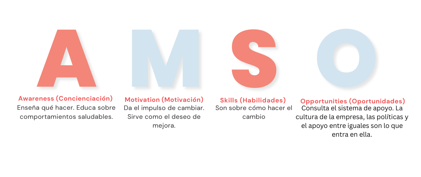 The Awareness, Motivation, Skill and Opportunity Model of Michael O' Donnel