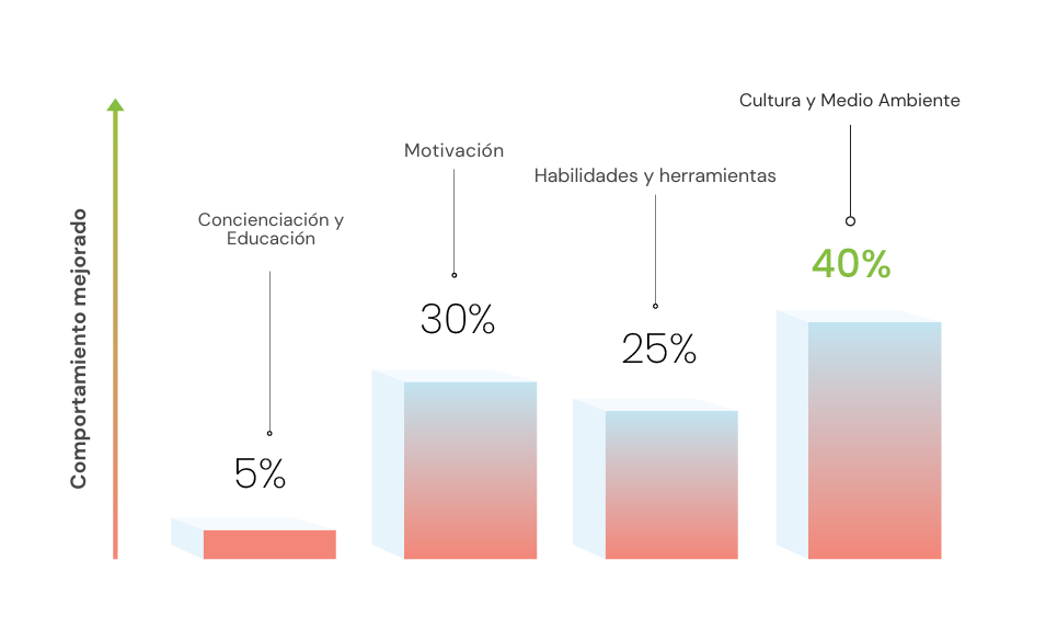 La cultura y el entorno representan la máxima credibilidad para un cambio sostenido de comportamiento