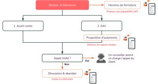What is Visual IVR ?