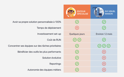 Supériorité du SVI Visuel de DialOnce sur les solutions DIY