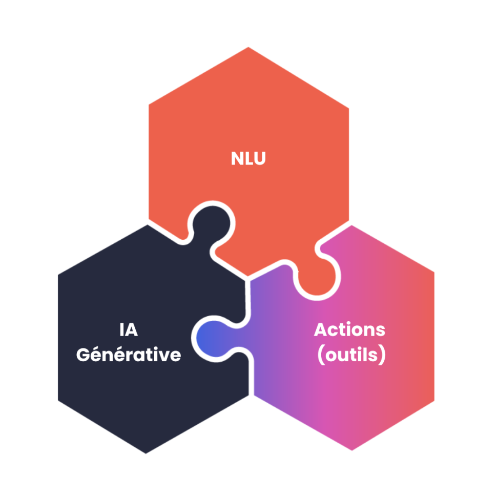 Moteur conversationnel DialOnce utilisant une IA hybride pour analyser les émotions, comprendre les intentions et répondre naturellement aux clients