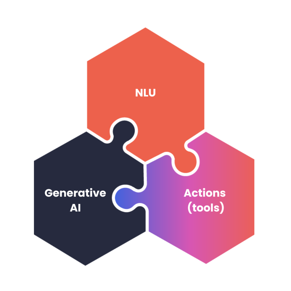 Blend AI architecture combining NLU and LLM to understand and resolve customer requests with precision and context
