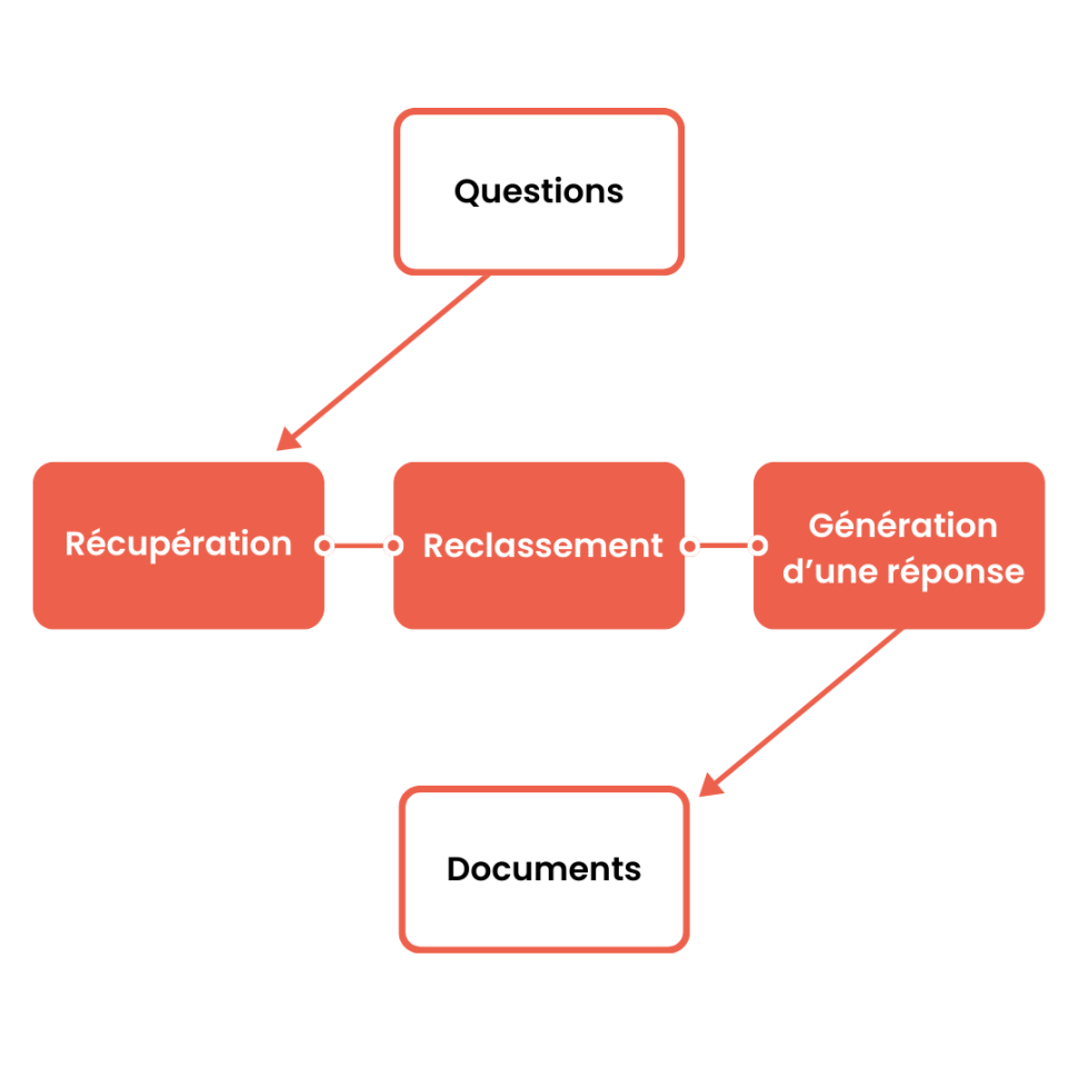 Connexion du moteur IA DialOnce à des bases de connaissance internes via le RAG pour des réponses fiables et vérifiables