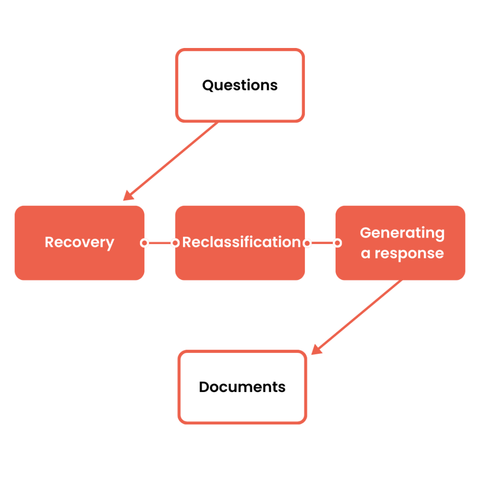 Integration of RAG into DialOnce’s AI agent to ensure sourced, up-to-date, and compliance-ready responses