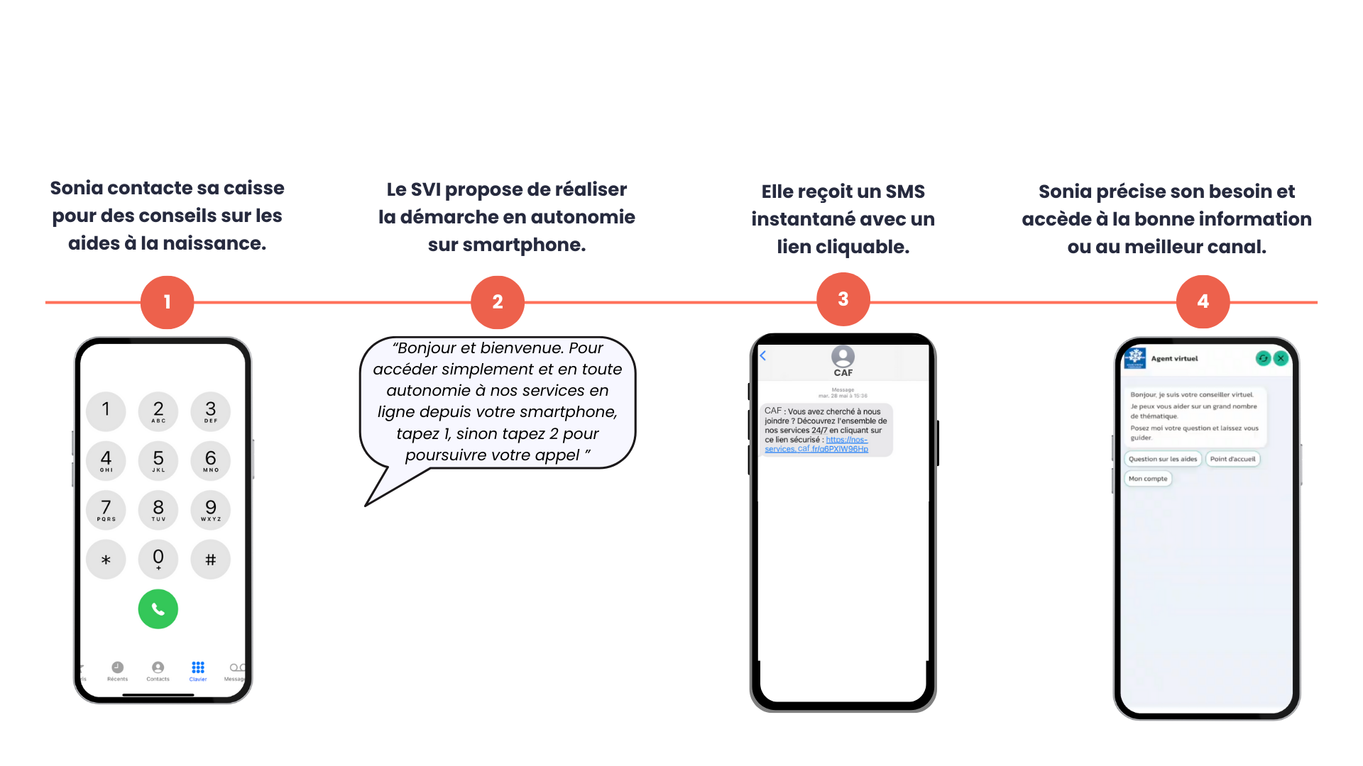 Faciliter l’accès aux services grâce à un parcours utilisateur optimisé