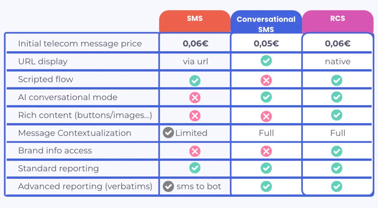 Traditional SMS, Conversational SMS, or RCS: What’s the difference?