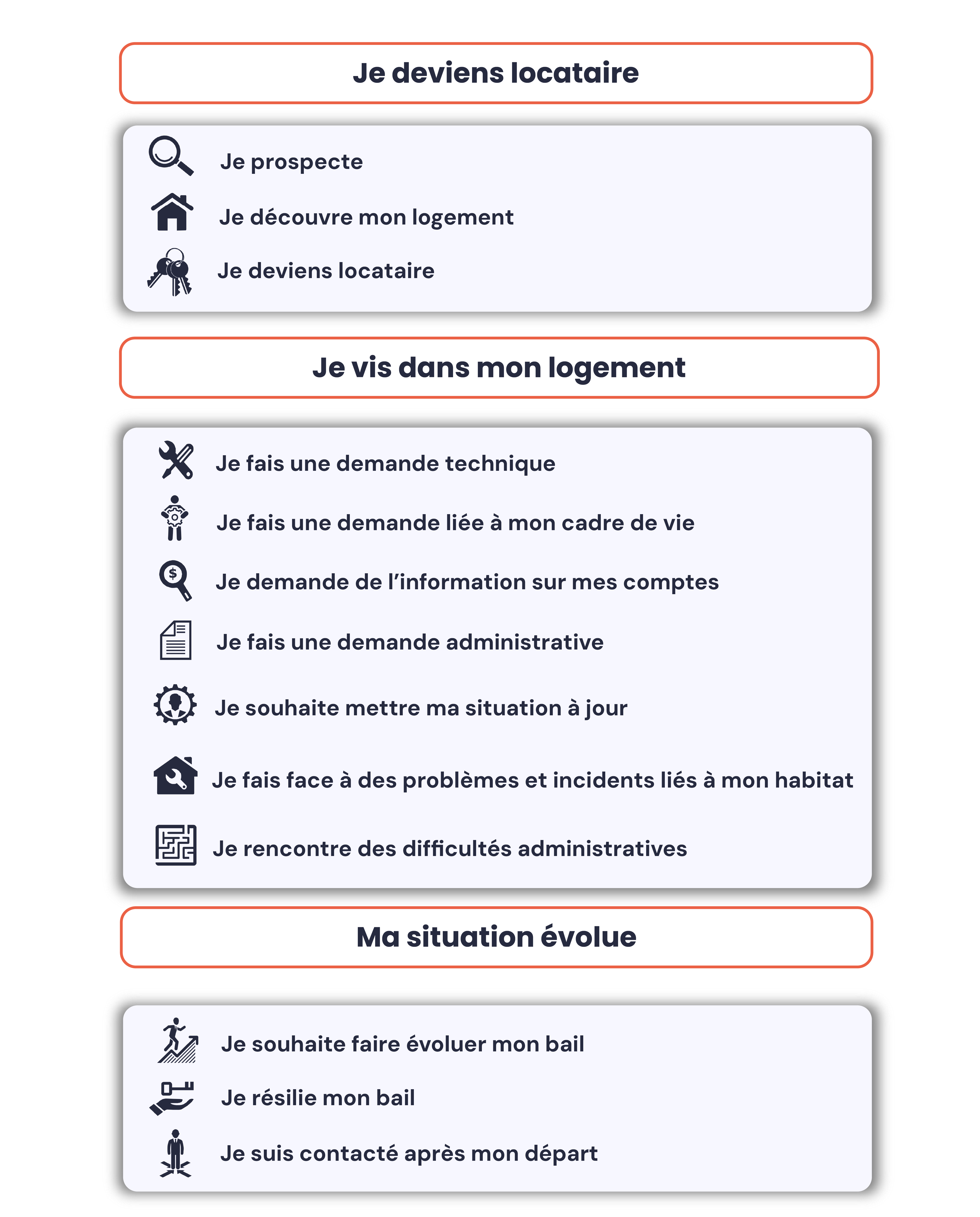 schéma présentant le cycle de vie du locataire