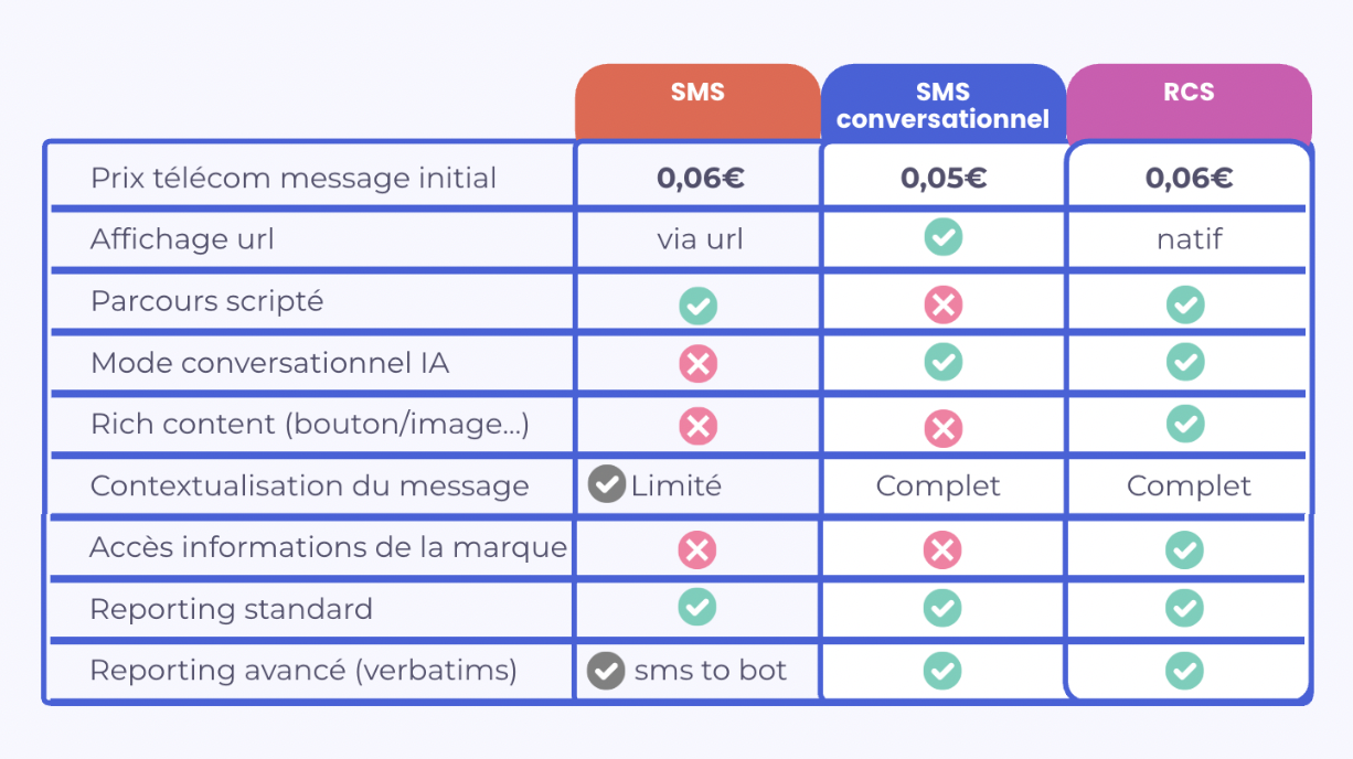 SMS classique, SMS conversationnel ou RCS : quelles différences ?