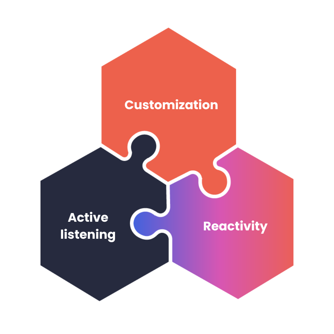 Pillars of a successful customer relationship supported by DialOnce AI agents