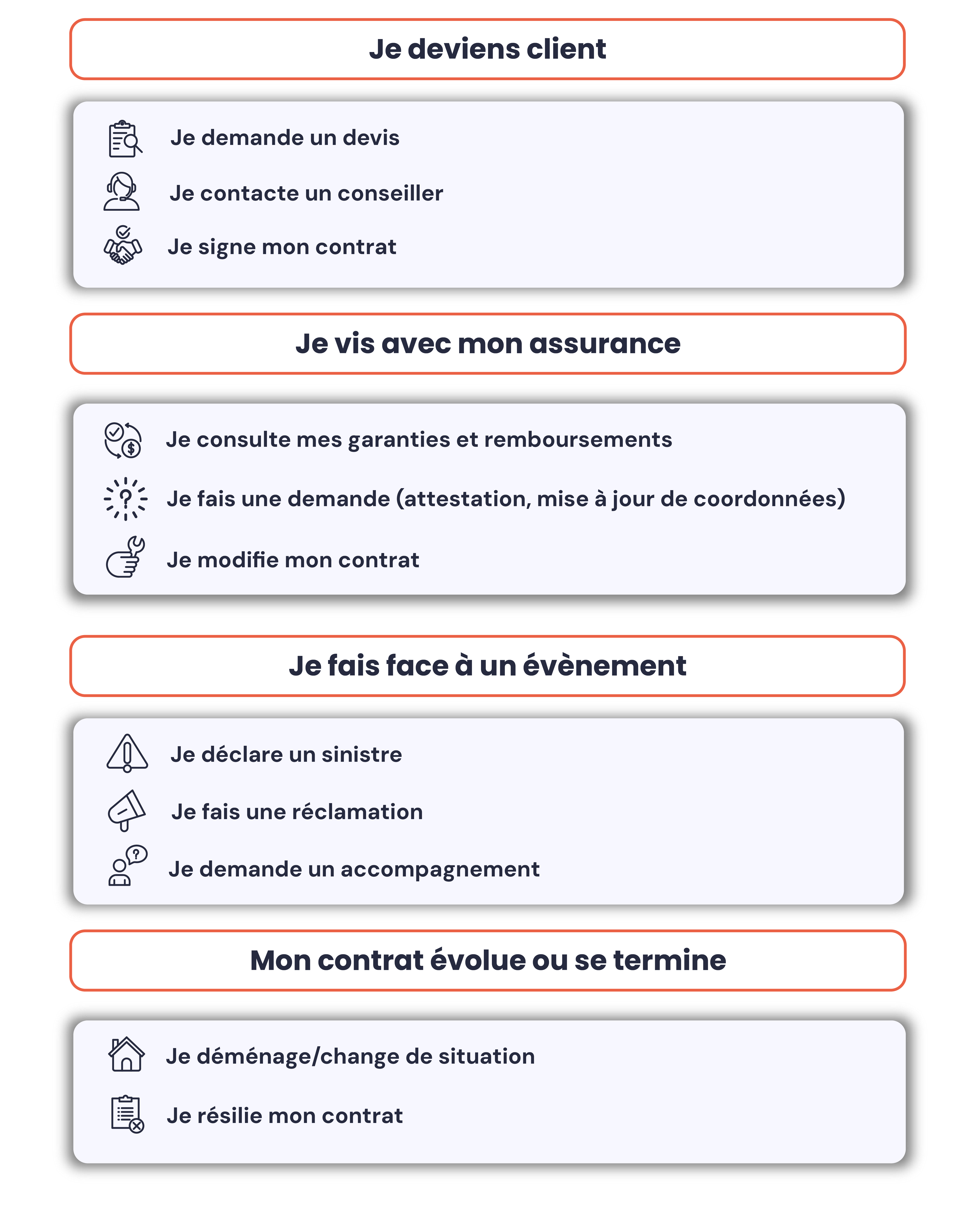 schéma représentant les étapes de la vie d'un client dans le secteur de l'assurance