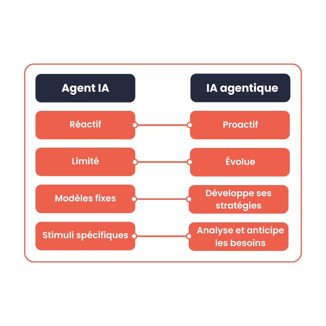 La différence entre un agent IA et une IA agentique 