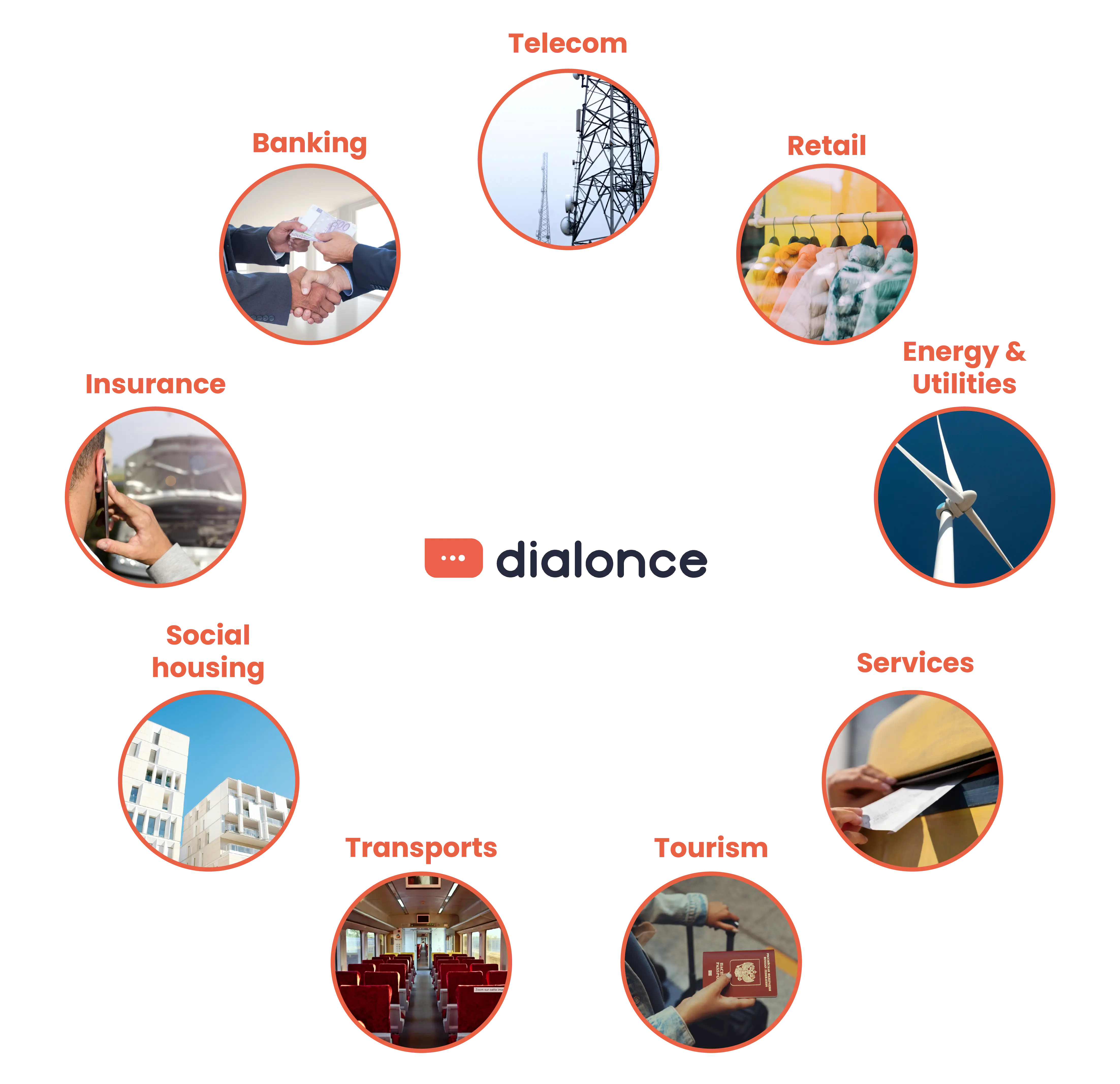 DialOnce AI agents used in demanding industries such as banking, insurance, and transport
