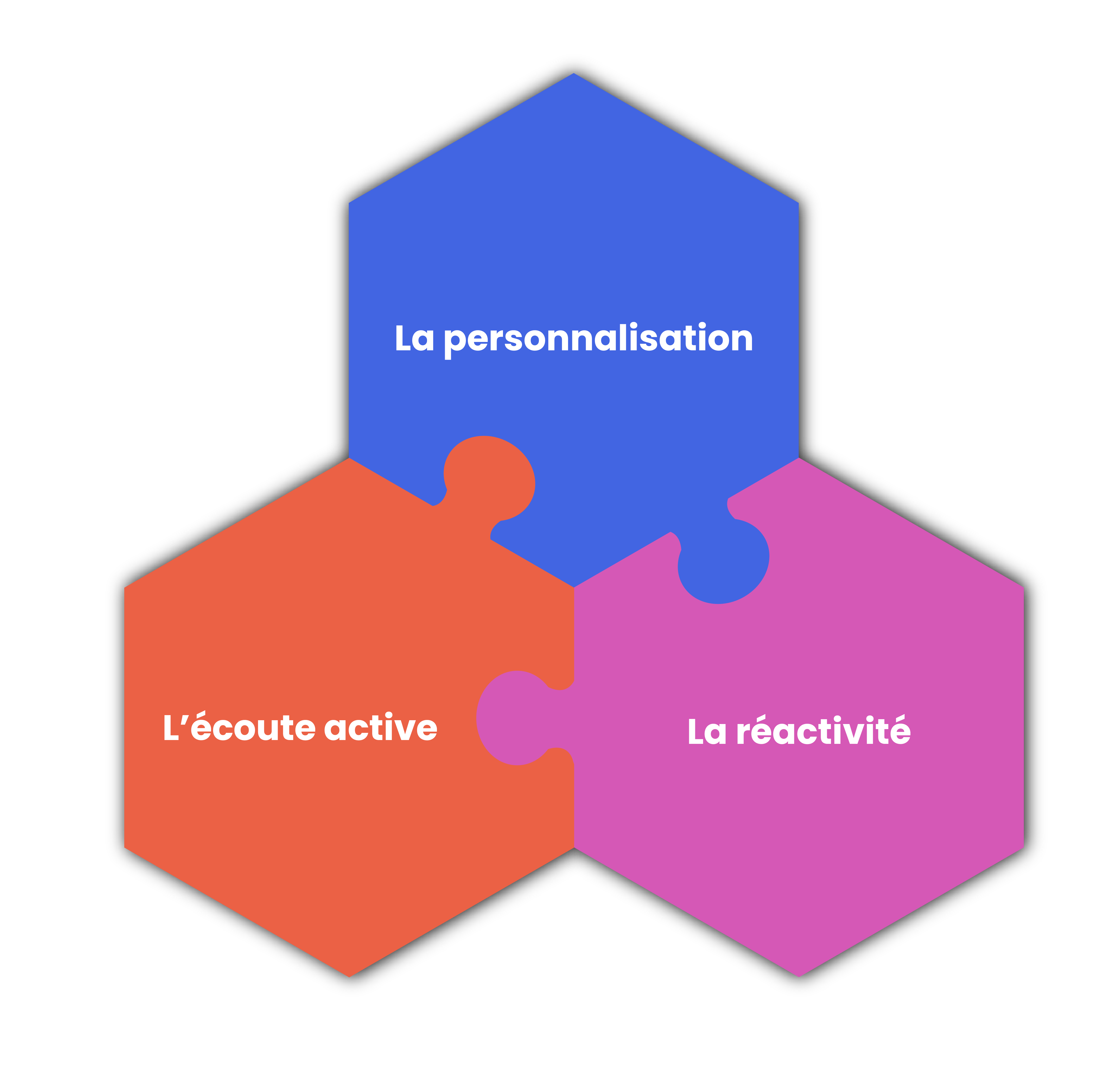 Les composantes clés d'une relation client réussie