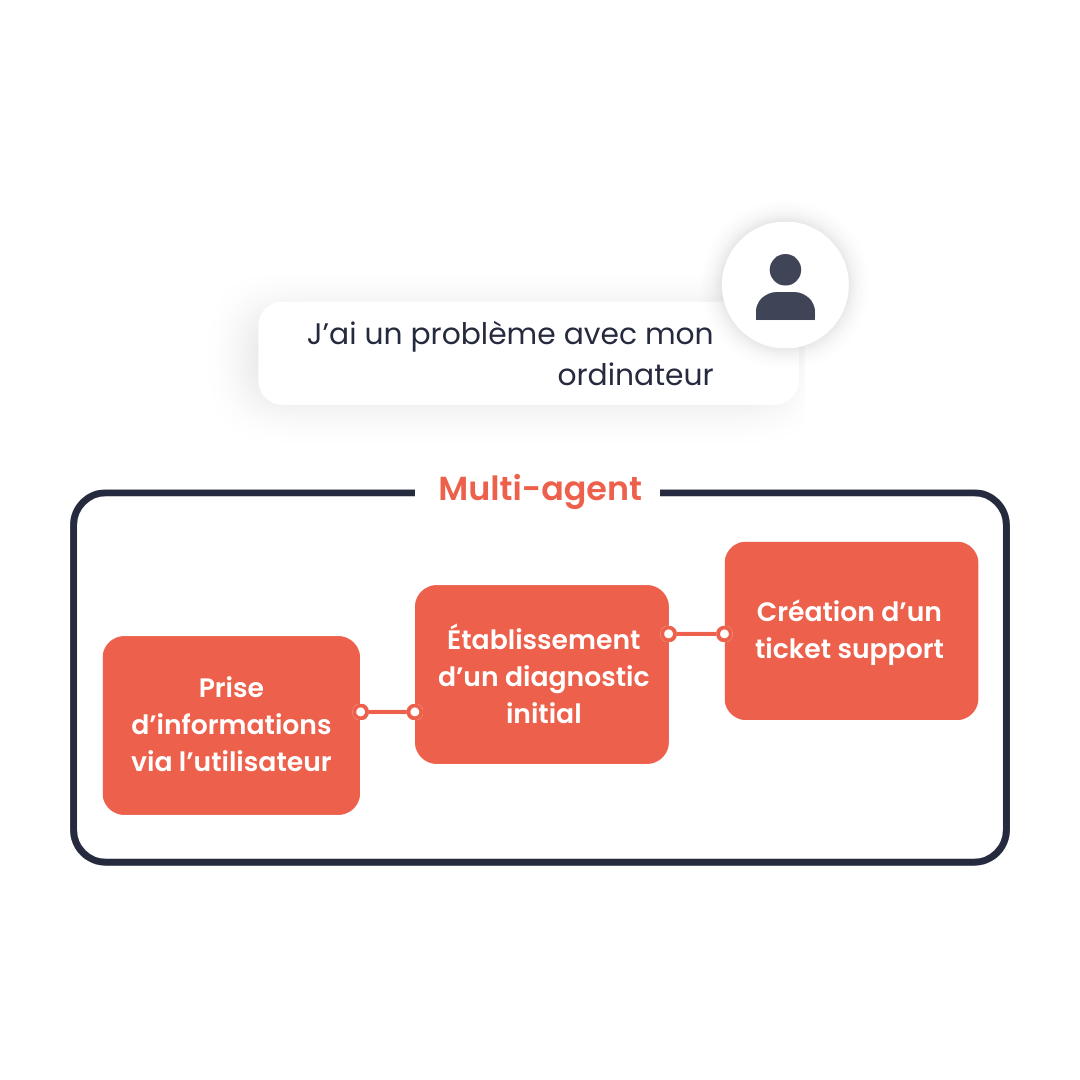Architecture IA multi-agent avec coordination entre agents spécialisés (A2A) et interactions sécurisées avec les outils métier (MCP)