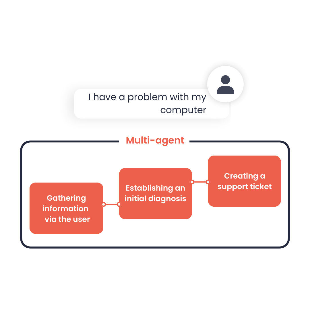 AI agent system enabling seamless and secure customer request handling through A2A and MCP protocols