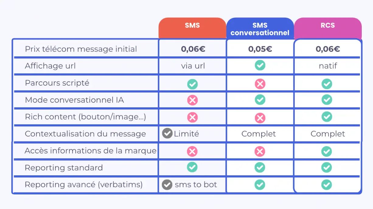 SMS classique, SMS conversationnel ou RCS : quelles différences ?