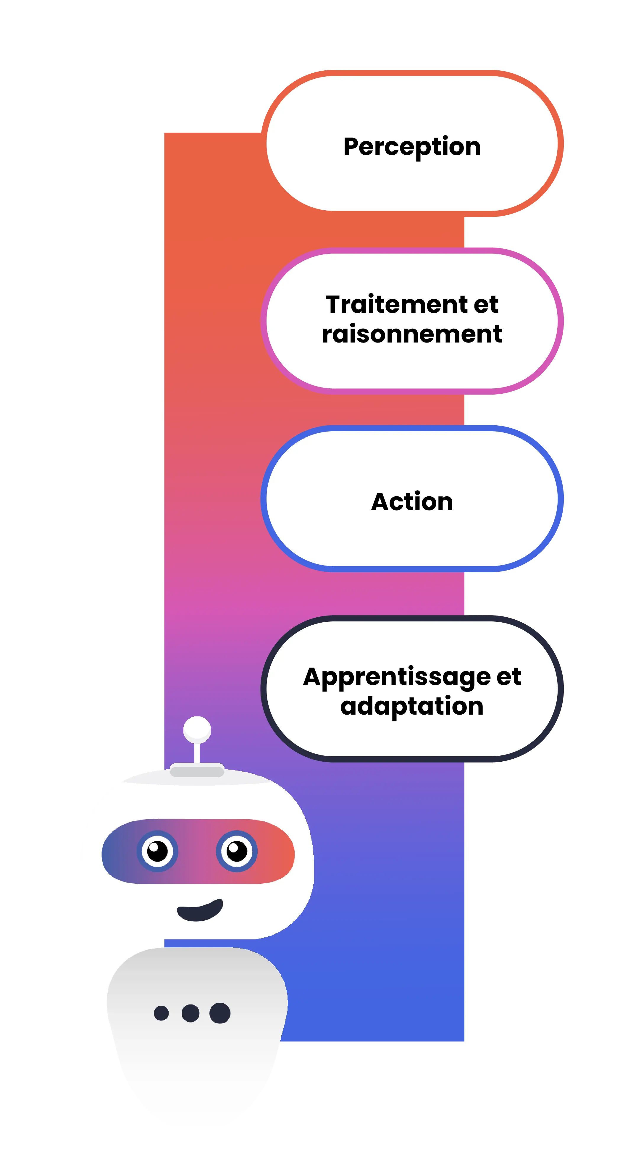 schema expliquant sur quels éléments essentiels repose un agent ia