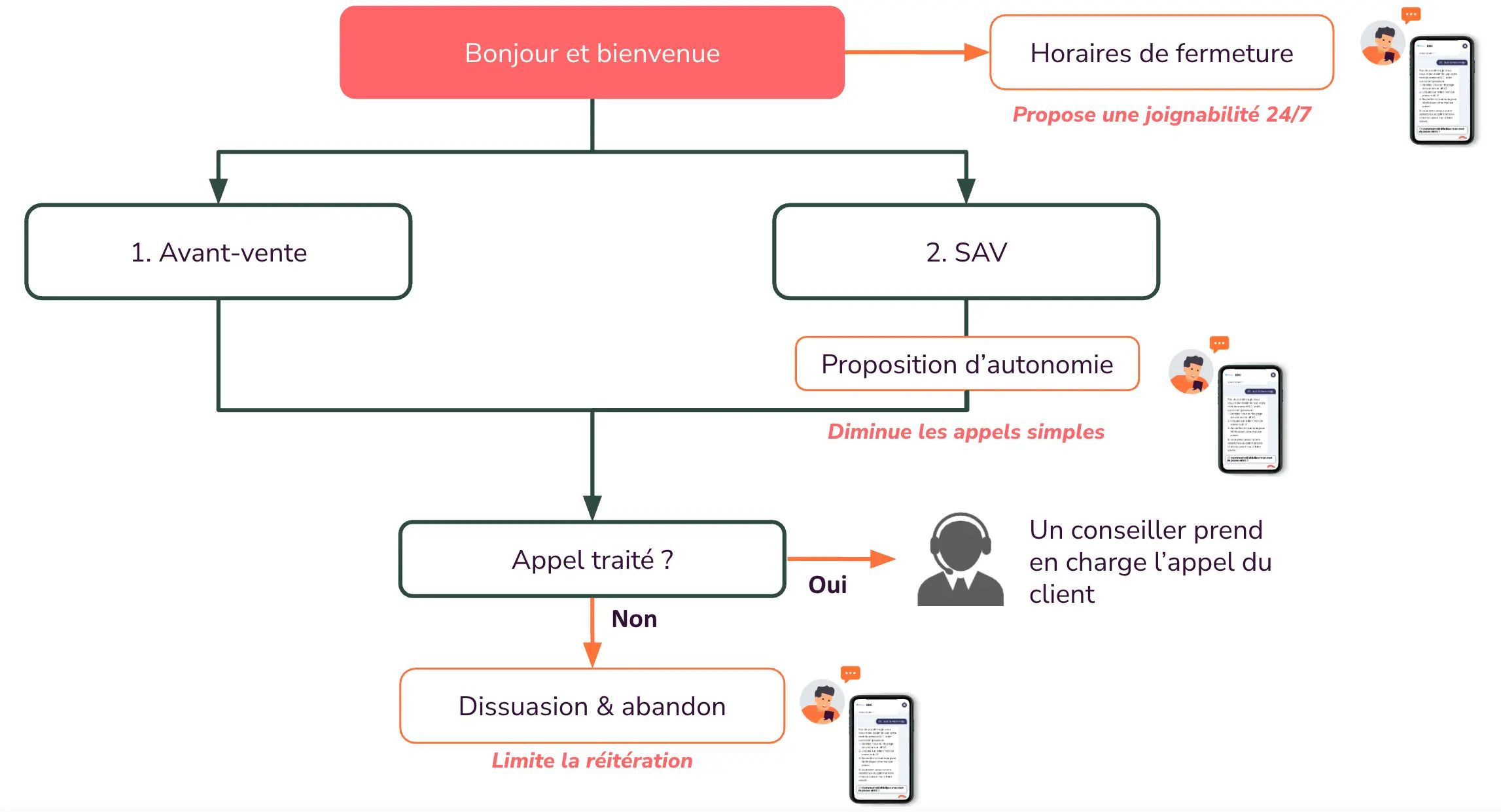 SVI Visuel : une solution d’avenir pour le service client digital