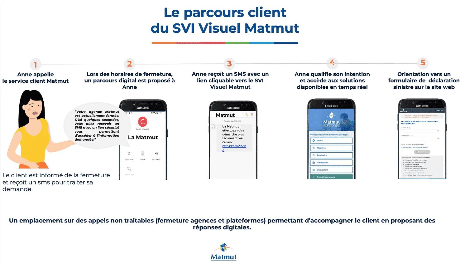 Parcours client amélioré de la Matmut avec le SVI visuel de DialOnce