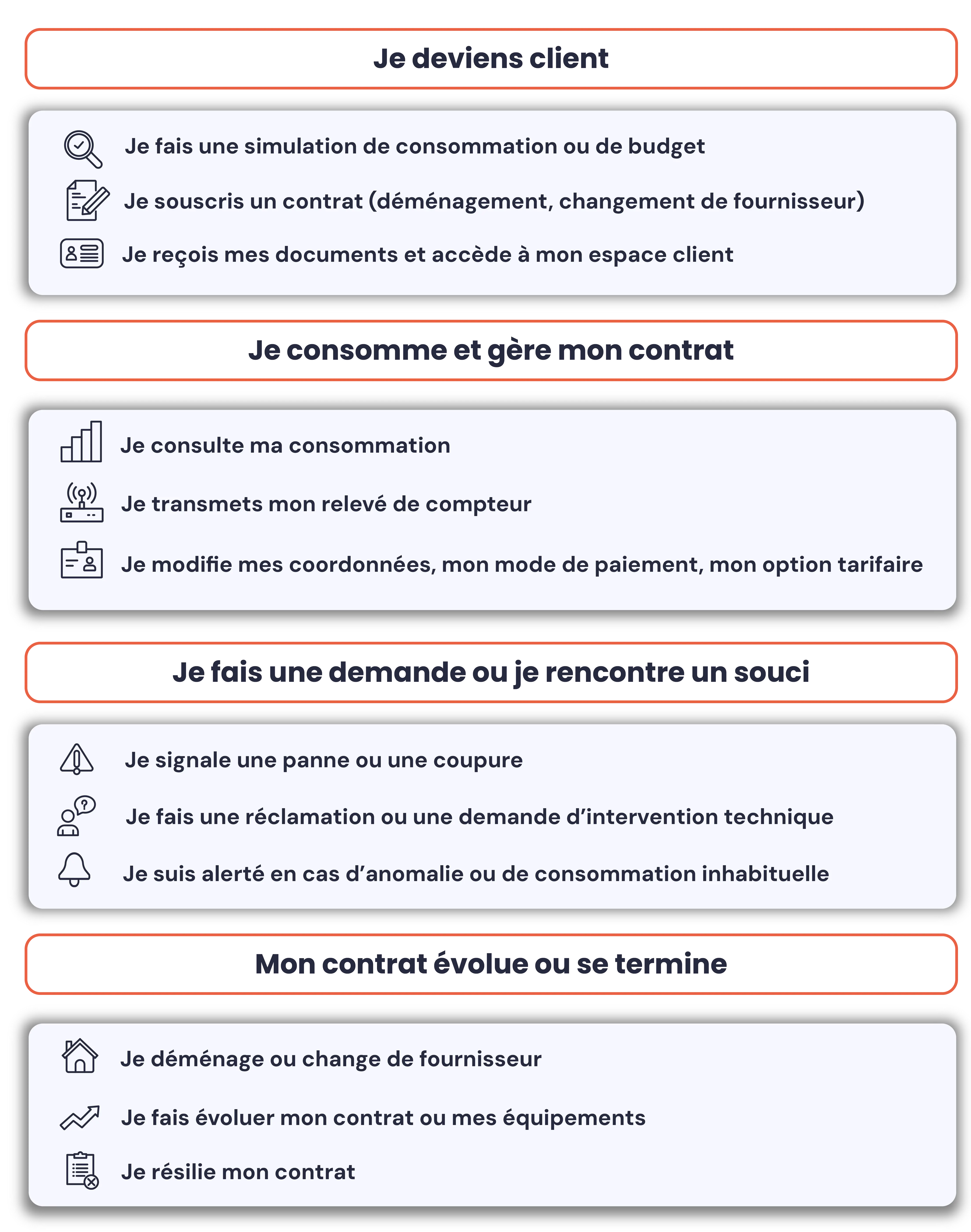 Agent IA utilisé dans l’énergie et les services essentiels pour absorber les flux de demandes, orchestrer les canaux clients et fiabiliser les interactions en continu.