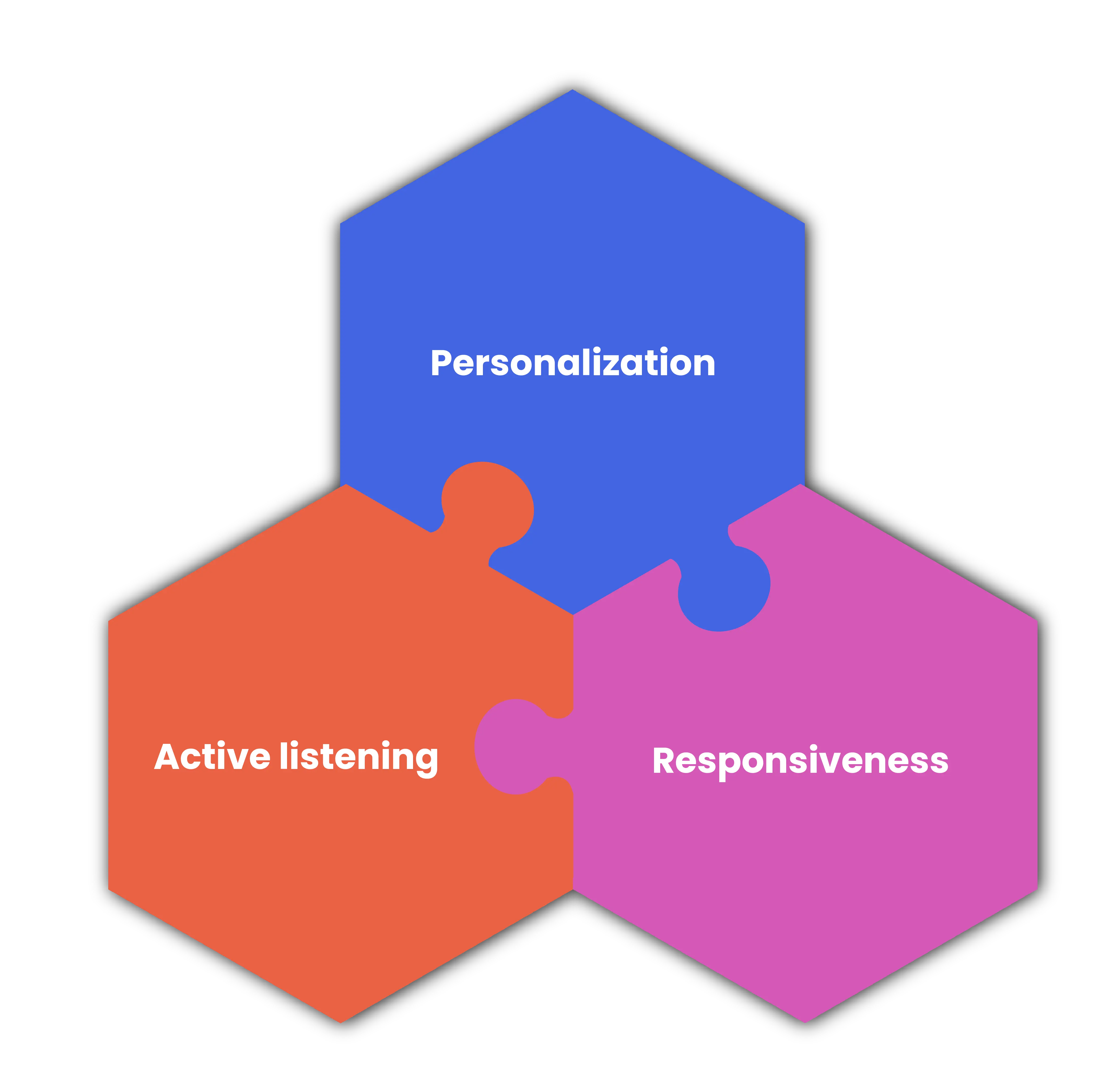 Pillars of a successful customer relationship supported by DialOnce AI agents