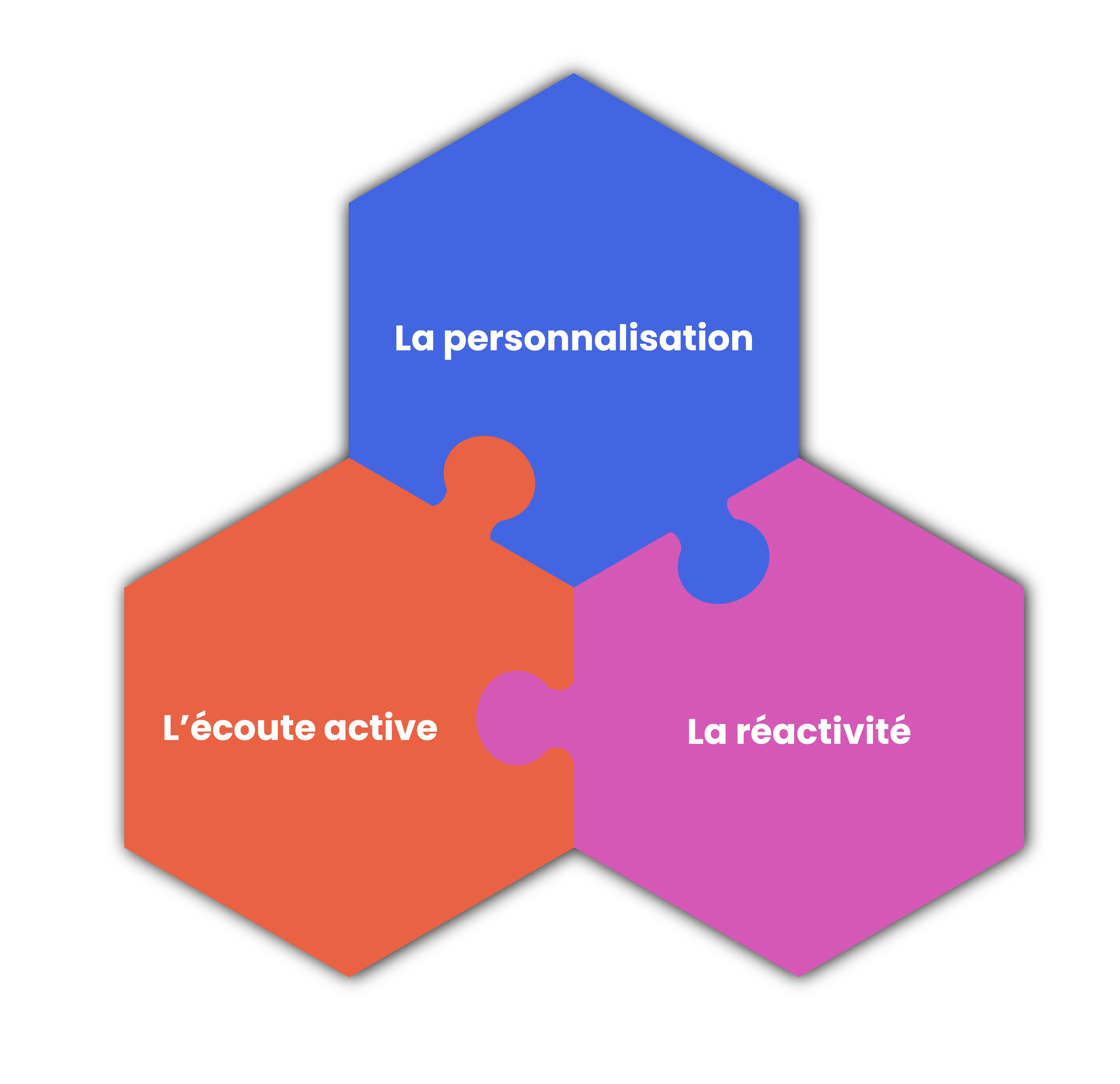 Les piliers d’une relation client réussie avec les agents IA de DialOnce