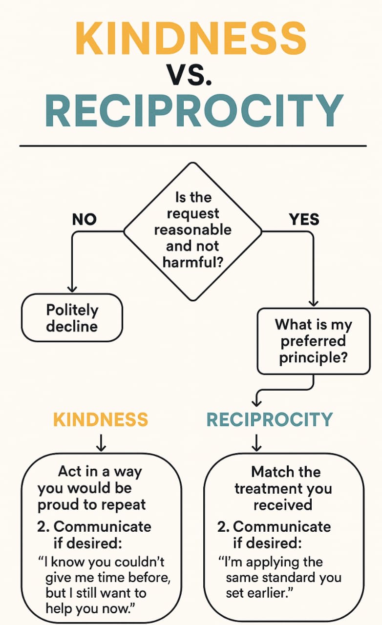 When Fairness Meets Kindness: How ChatGPT Helped Me Refine My Own Reasoning