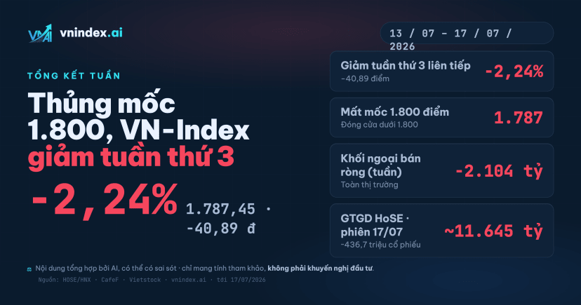 VN-Index tuần qua 13/07–17/07: Tổng kết & Dữ liệu