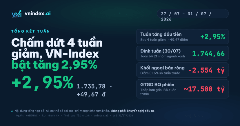 VN-Index tuần qua [27/07–31/07]:Tổng kết & Dữ liệu