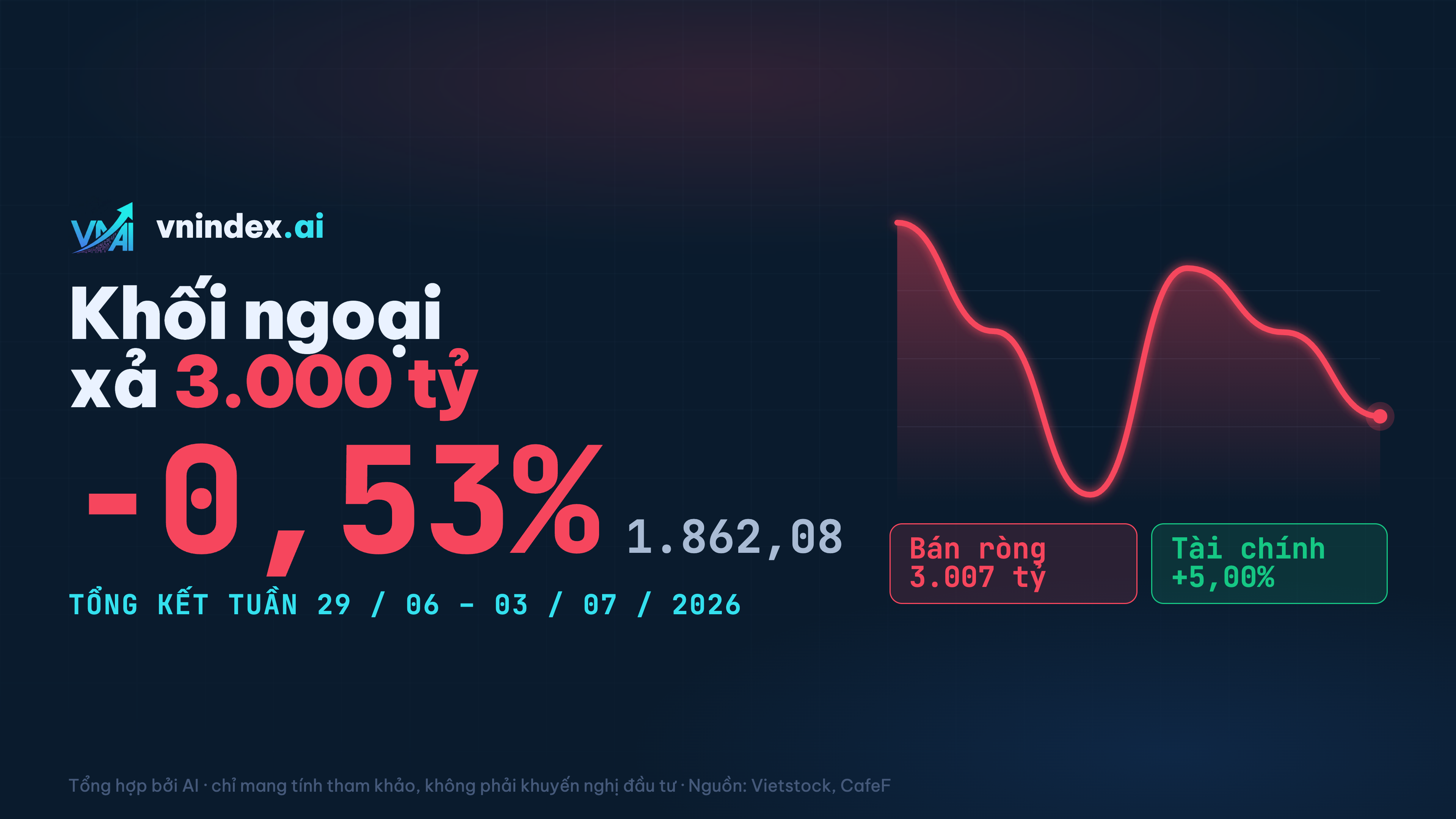 VN-Index tuần qua [29/06–03/07]: tổng kết & dữ liệu