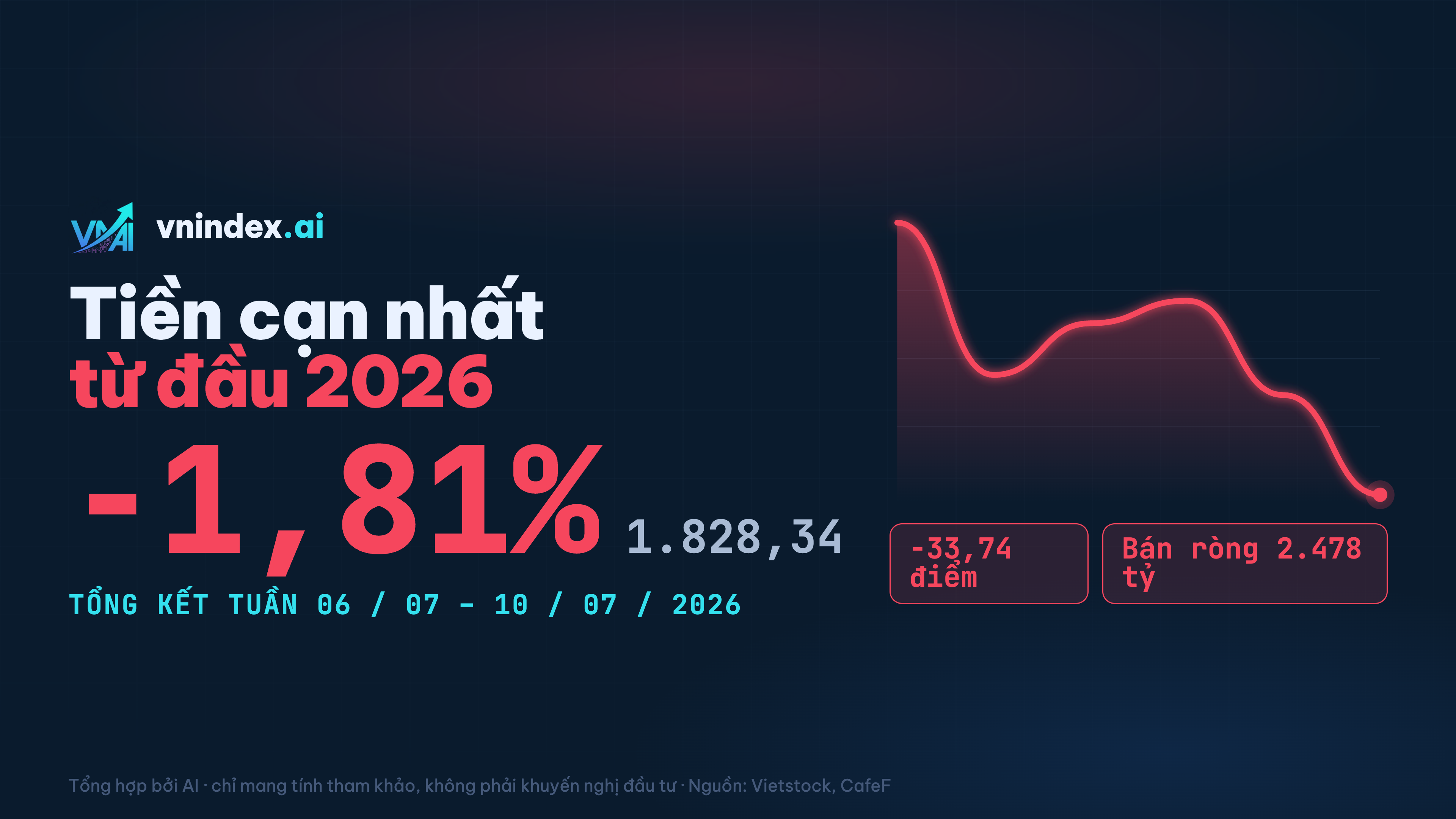 VN-Index tuần qua [06/07–10/07]: Tổng kết & Dữ liệu