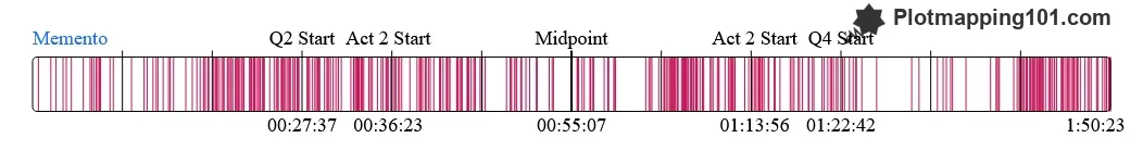 DNA for Memento