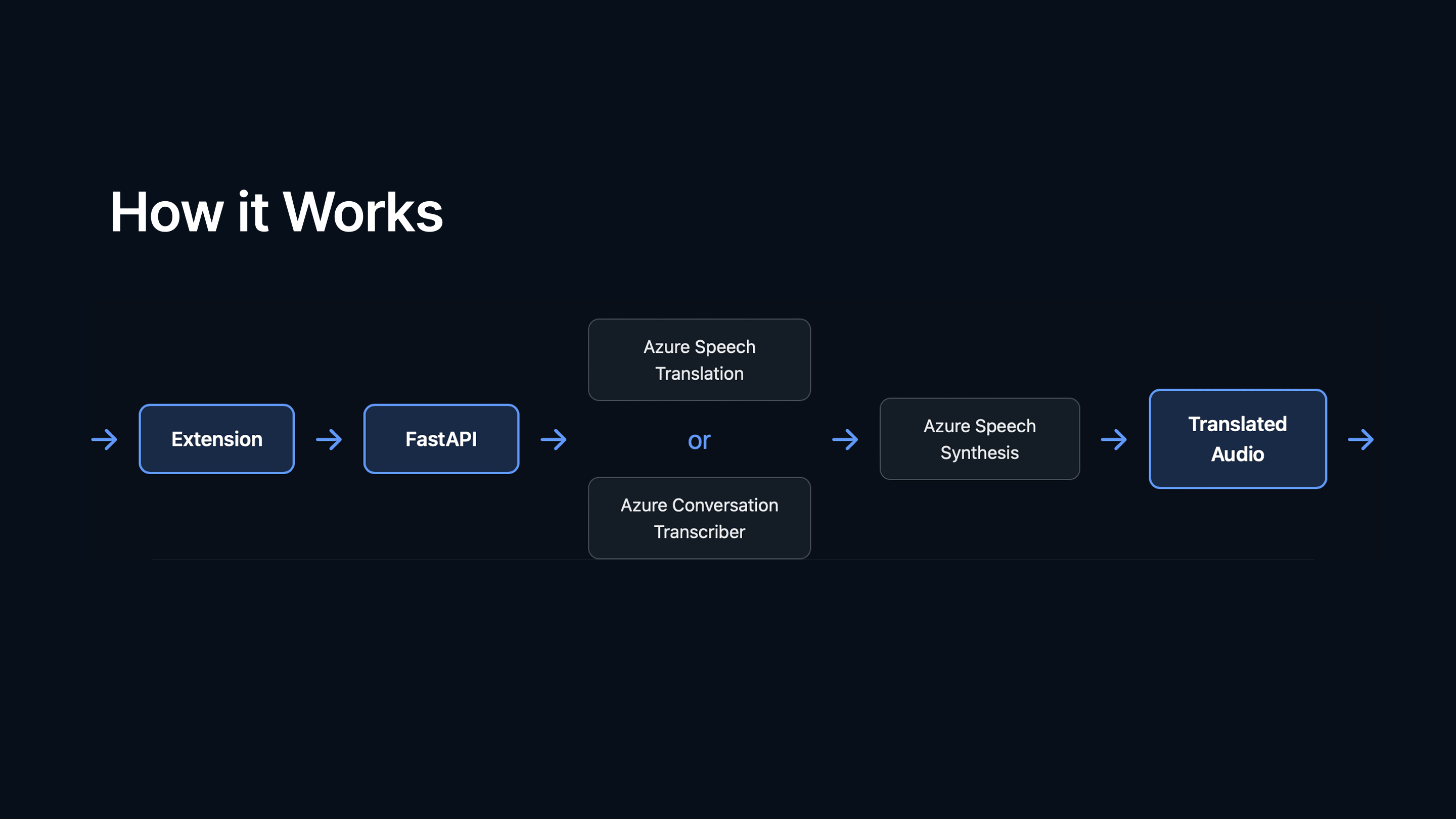 How it works