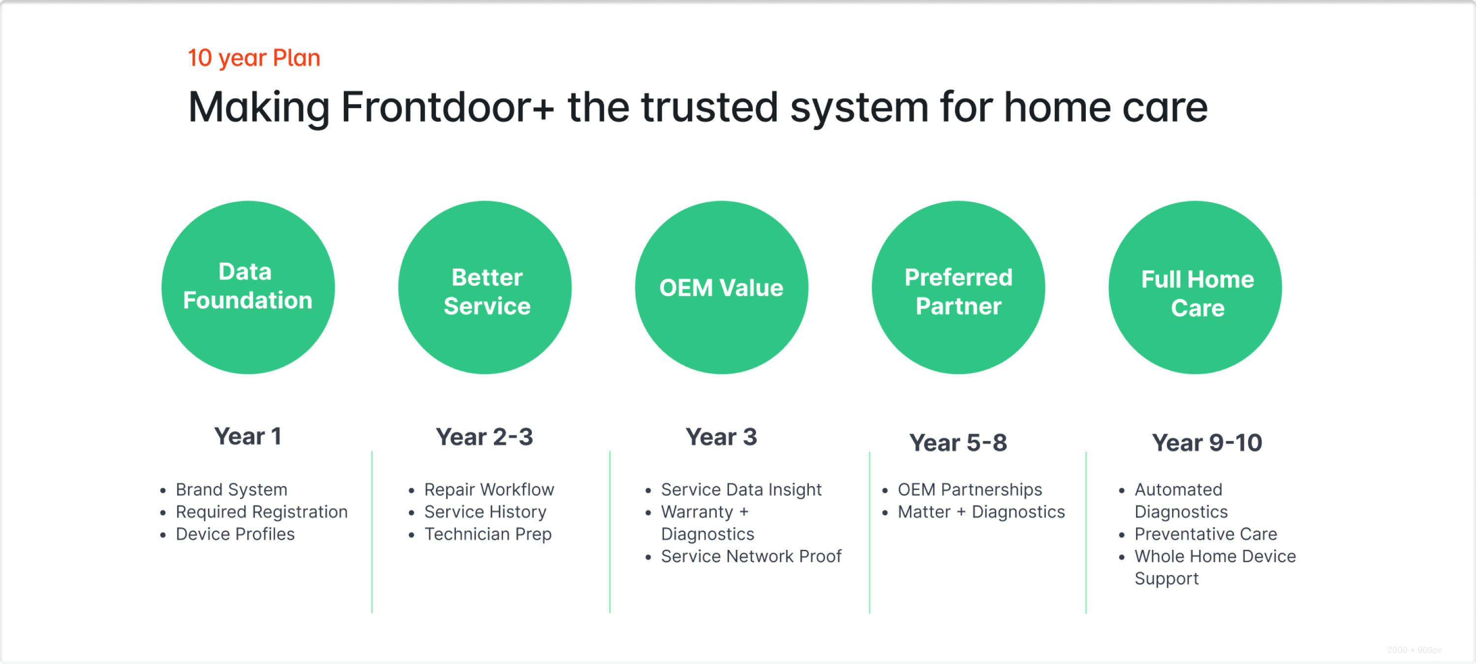10-year roadmap