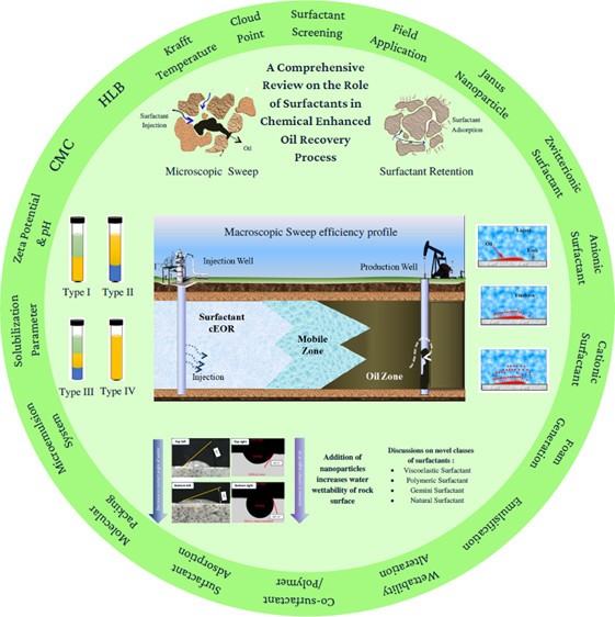 Enhanced Oil Recovery image