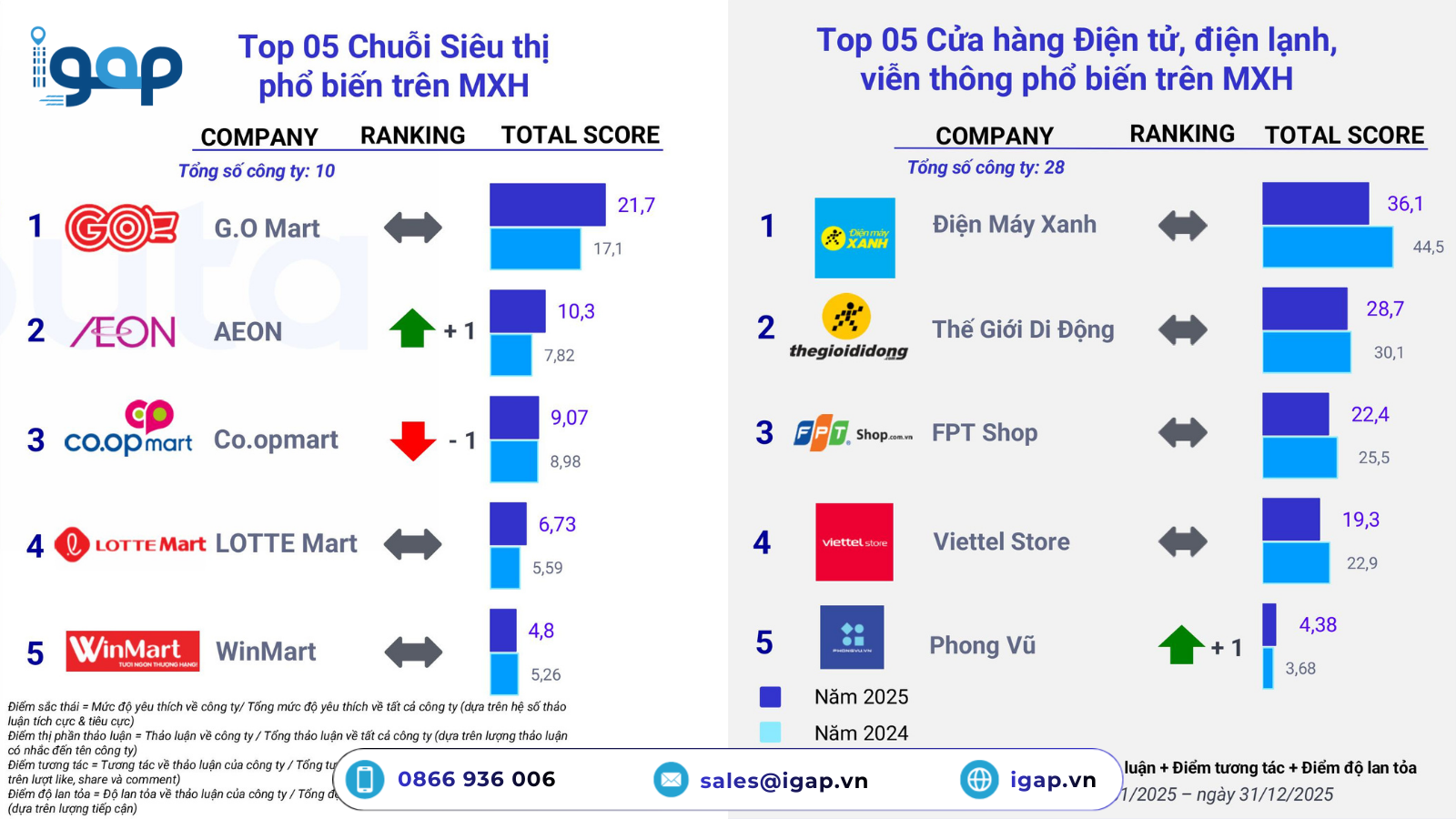Khi các chuỗi bán lẻ dẫn đầu MXH: Bài toán logistics GT & MT phía sau tăng trưởng