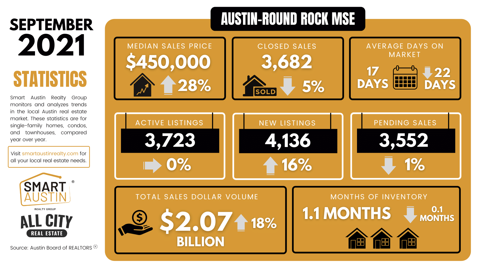 September 2021 Central Texas Housing Market Report