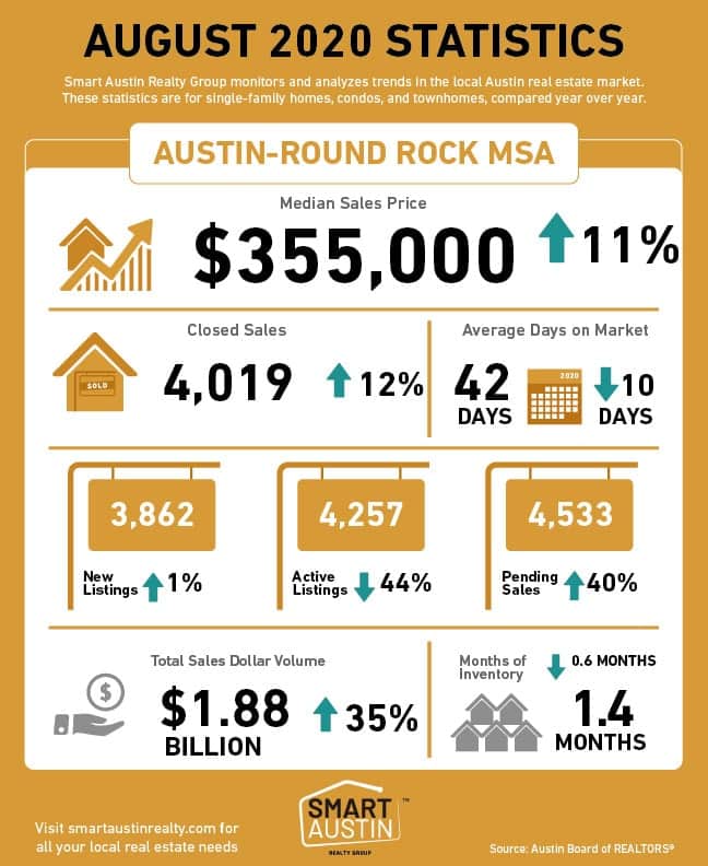 AUGUST 2020 Central Texas Housing Market Report