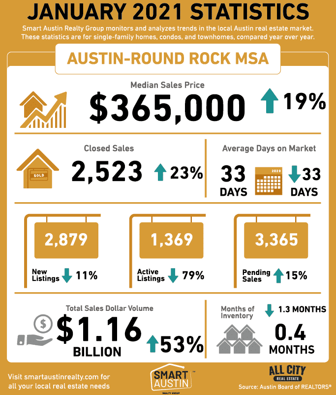 JANUARY 2021 Central Texas Housing Market Report