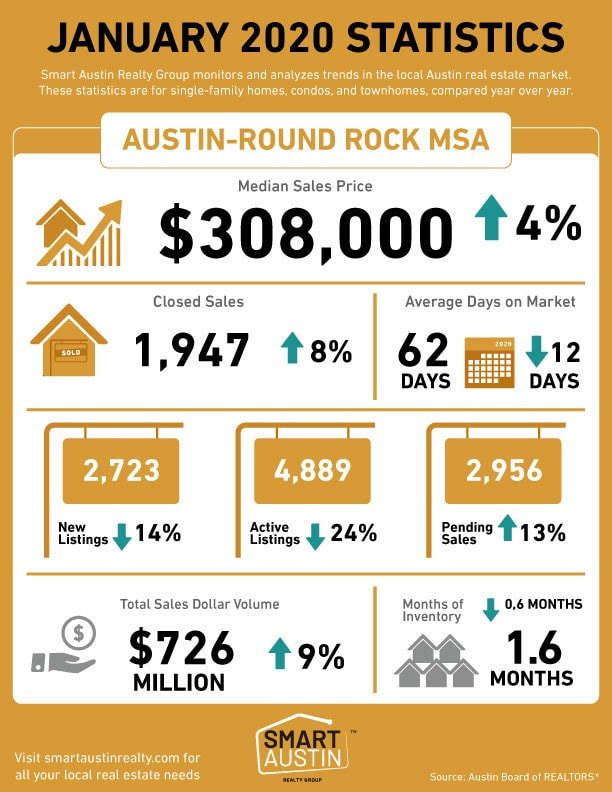 January 2020 Central Texas Housing Market Report