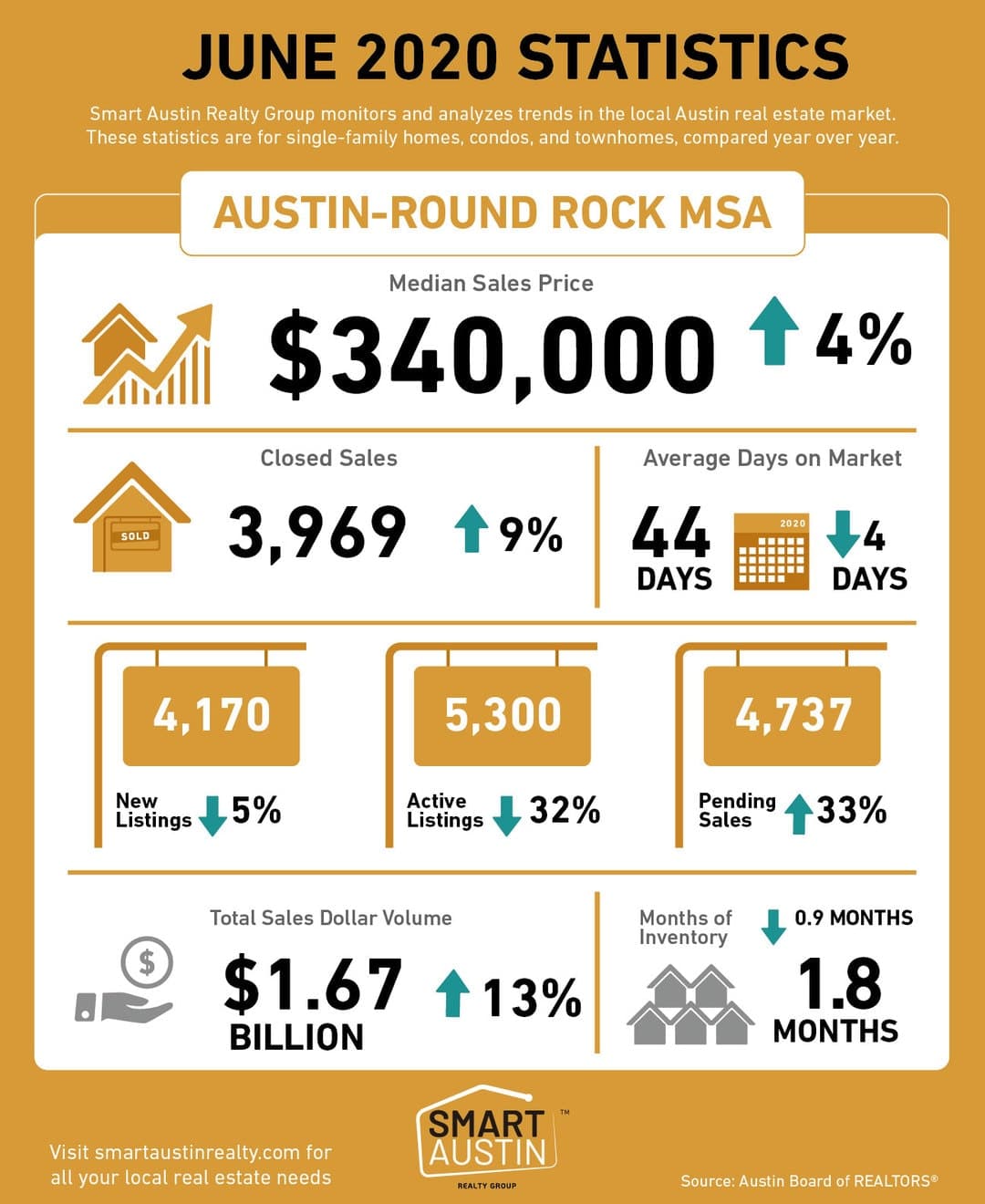 JUNE 2020 Central Texas Housing Market Report