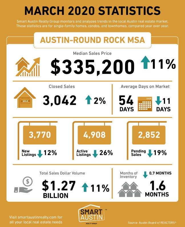 March 2020 Central Texas Housing Market Report