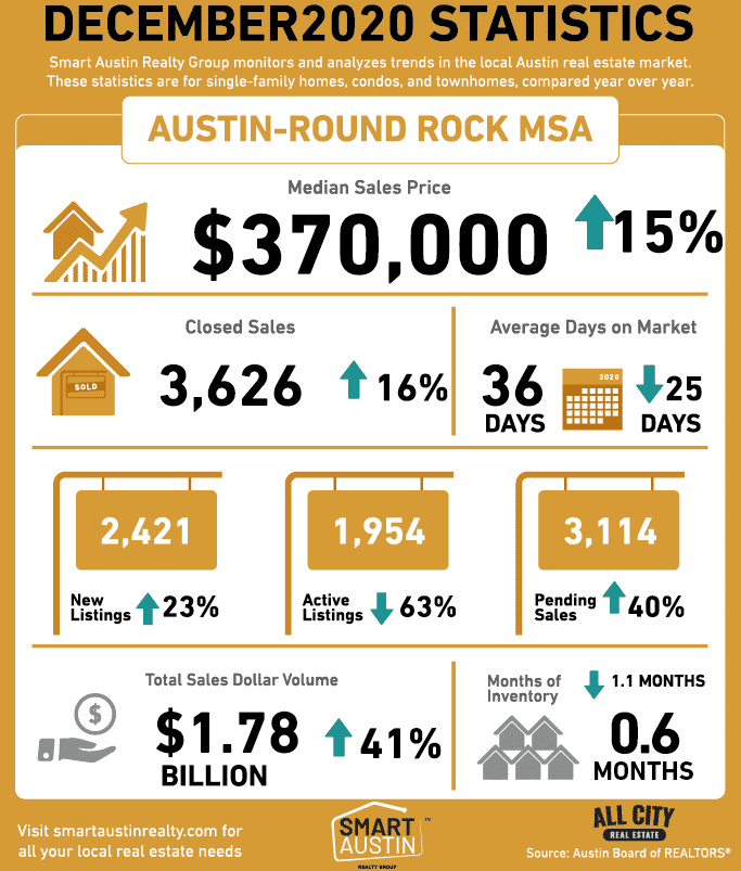 DECEMBER 2020 Central Texas Housing Market Report