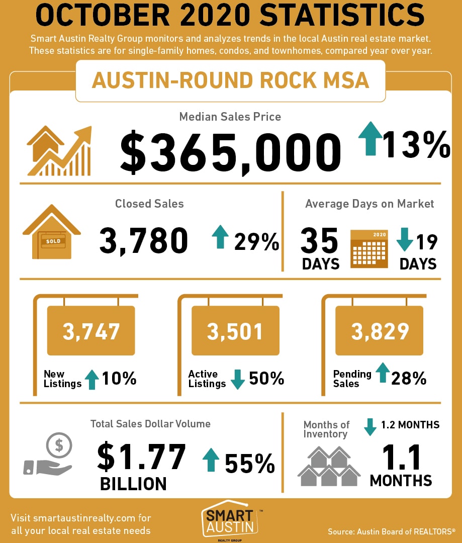 OCTOBER 2020 Central Texas Housing Market Report
